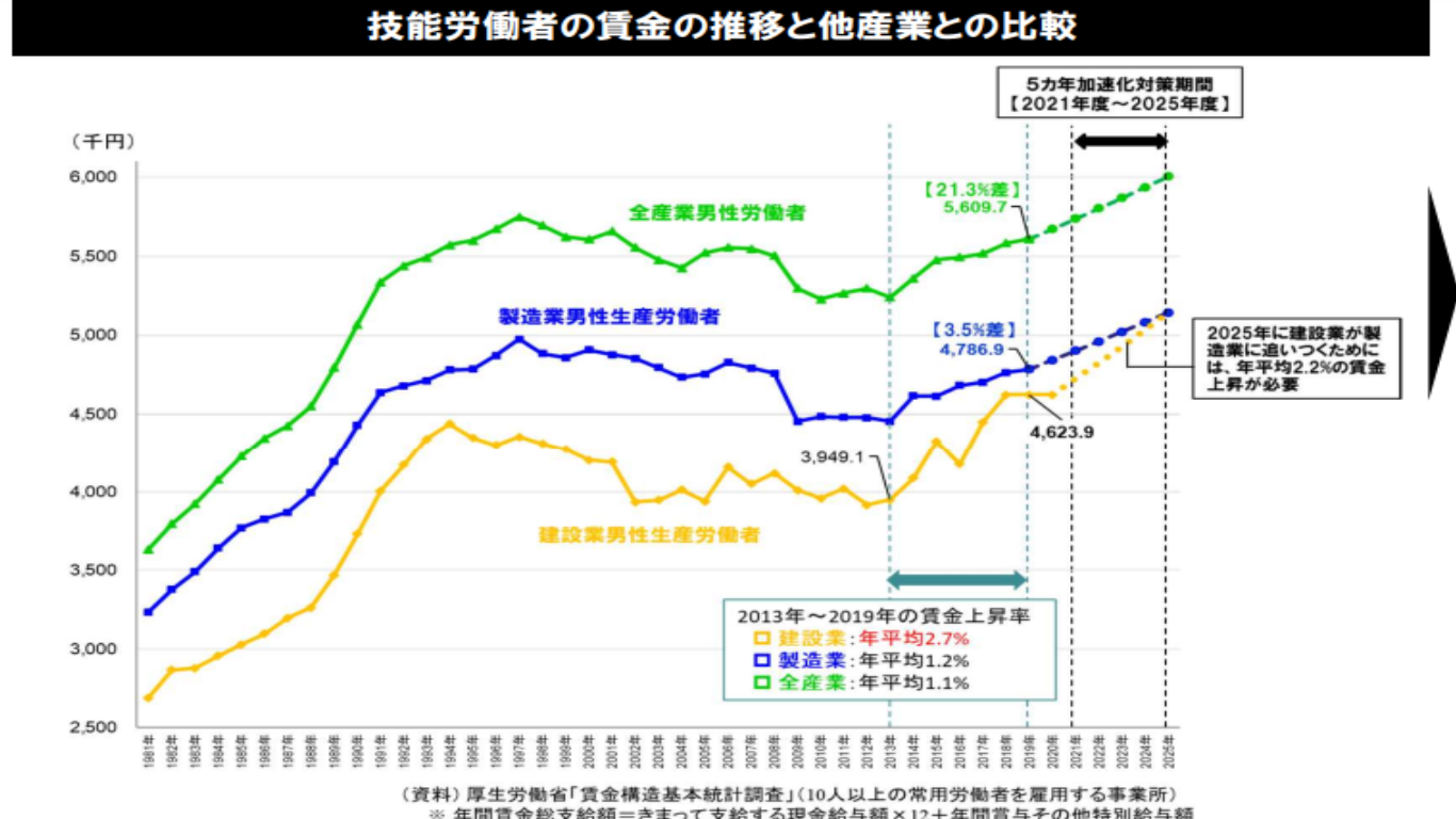 技能労働者の賃金の推移と他産業との比較